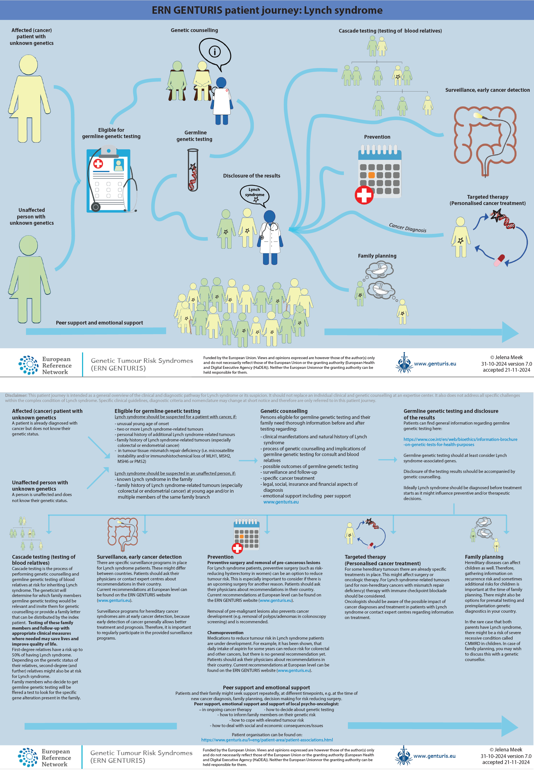 2024_ERN GENTURIS_Patient journey_Lynch syndrome_full.png